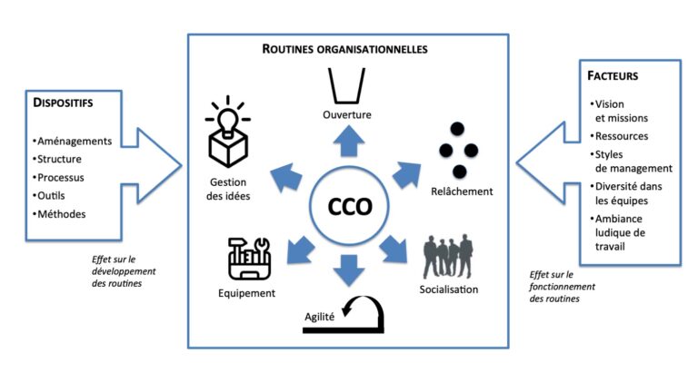 Modèle des capacités créatives des organisations